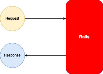 rails request tesponse