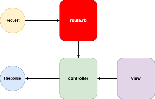 route controller view